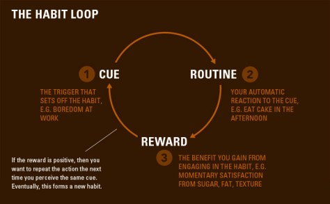 habit-loop